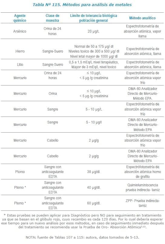Métodos para análisis de metales