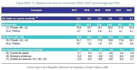 Balance de ahorro-inversión 2018-2022 (porcentaje del PIB)