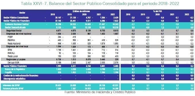 Balance del Sector Público Consolidado para el periodo 2018-2022