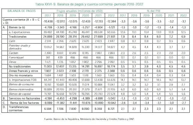 Sector Externo, Balanza de pagos y cuenta corriente-periodo 2018-2022 