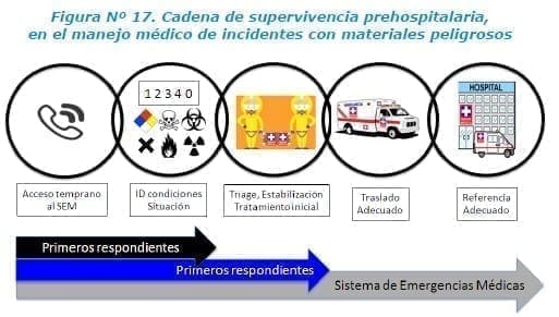 Cadena de supervivencia prehospitalaria Cadena de supervivencia prehospitalaria