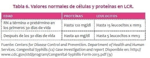 Valores normales de células y proteínas en LCR