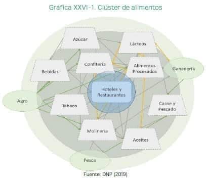 Consistencia Macroeconómica, Clúster de alimentos