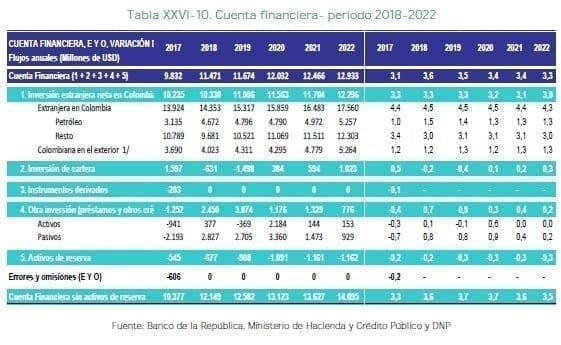 Cuenta financiera- periodo 2018-2022