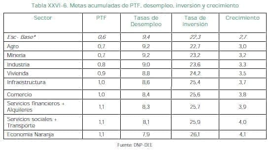 Metas acumuladas de PTF, desempleo, inversión y crecimiento