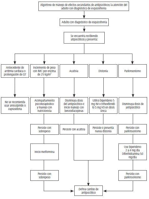 Algoritmo de manejo de efectos secundarios de antípsicóticos la atención del adulto con diagnóstico de esquizofrenia