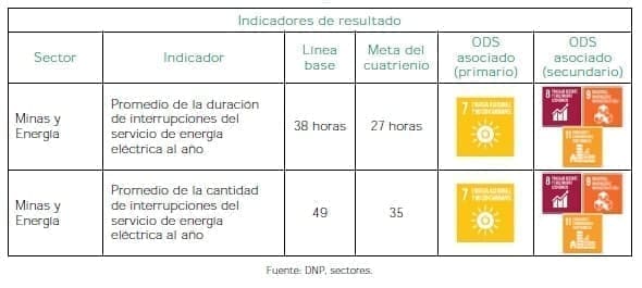 Calidad y Eficiencia de Servicios Públicos, Energía que transforma - Resultados