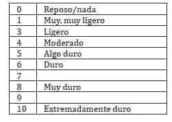 Esfuerzo de Borg