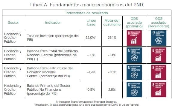 Fundamentos macroeconómicos del PND Fundamentos macroeconómicos del PND