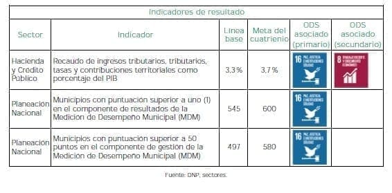 Gobiernos territoriales Resultado Gobiernos territoriales Resultado