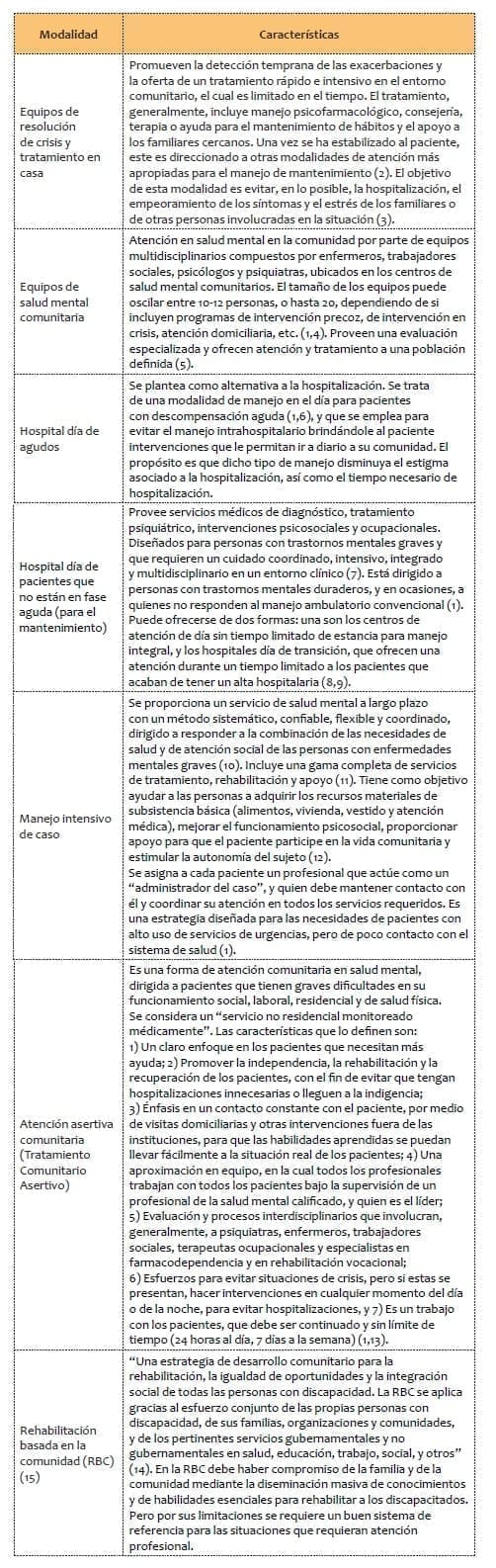 Modalidades de atención en salud mental