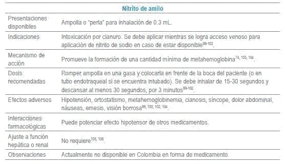 Nitrito de amilo