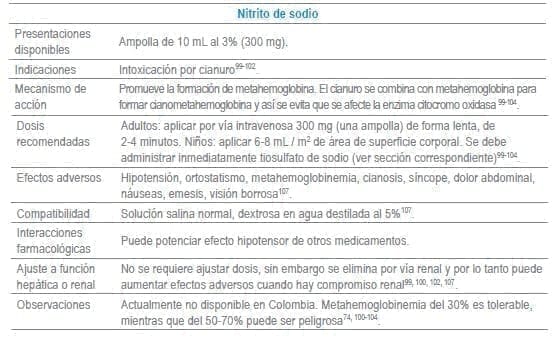 Nitrito de sodio