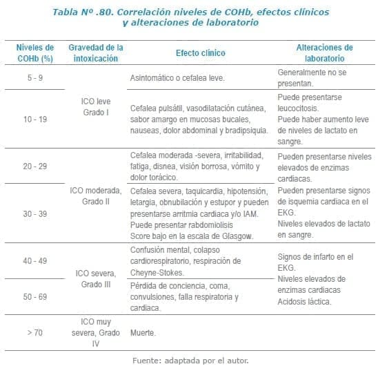 Correlación niveles de COHb