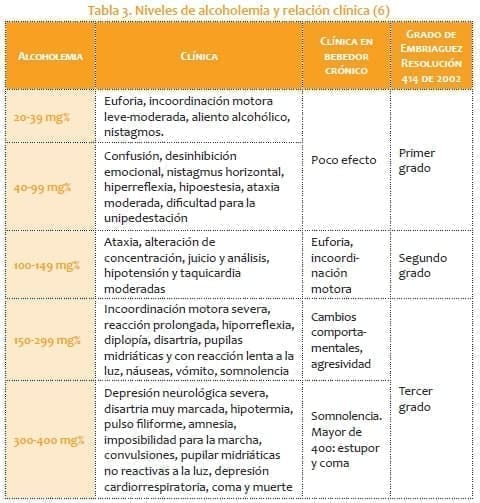 Intoxicación Aguda por Alcohol Niveles de alcoholemia y relación clínica