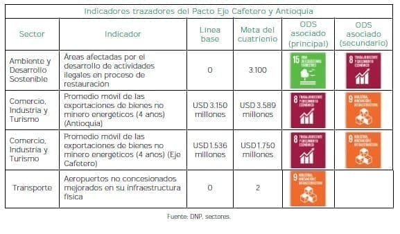 Indicadores trazadores del Pacto Eje Cafetero y Antioquia Indicadores trazadores del Pacto Eje Cafetero y Antioquia