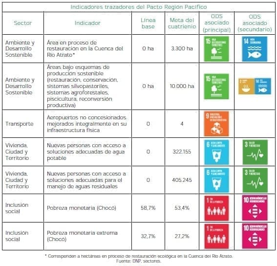 Indicadores trazadores del Pacto Región Pacífico, Equidad de las Regiones Indicadores trazadores del Pacto Región Pacífico, Equidad de las Regiones
