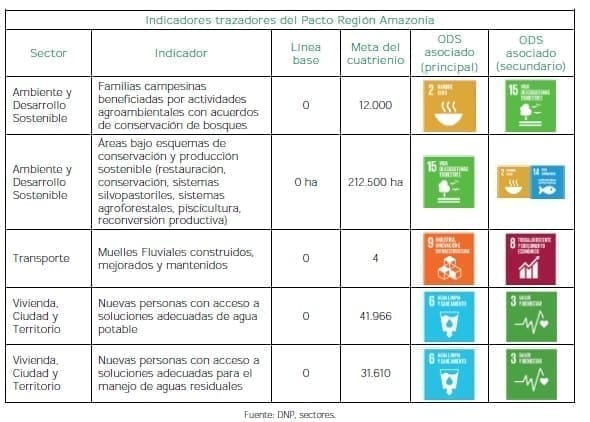 Indicadores trazadores del Pacto Región Amazonia Indicadores trazadores del Pacto Región Amazonia