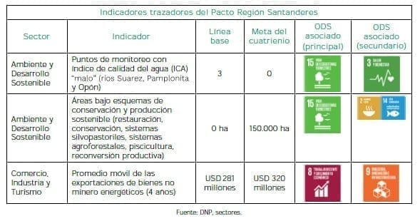 Equidad de las Regiones,Indicadores trazadores del Pacto Región Santanderes Equidad de las Regiones,Indicadores trazadores del Pacto Región Santanderes