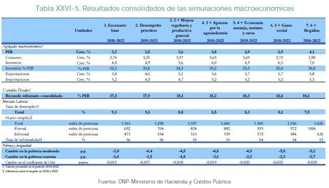 Resultados consolidados de las simulaciones macroeconómicas