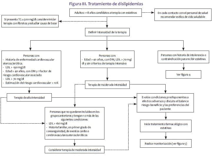 Tratamiento de dislipidemias