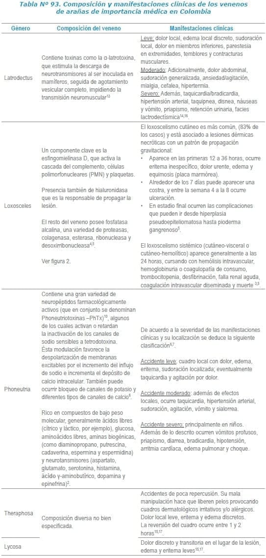 Composición y manifestaciones clínicas de los venenos de arañas de importancia médica en Colombia