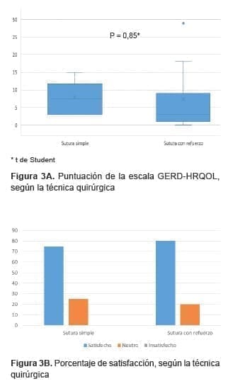 Puntuación de la escala GERD-HRQOL