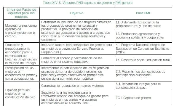 Vínculos PND capítulo de género y PMI género