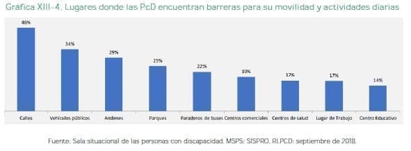 PcD encuentran barreras para su movilidad y actividades diarias