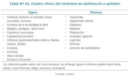 Cuadro clínico del síndrome de abstinencia a opioides