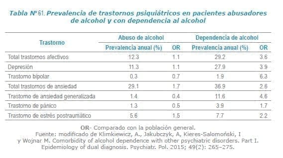 Prevalencia de trastornos psiquiátricos en pacientes abusadores de alcohol