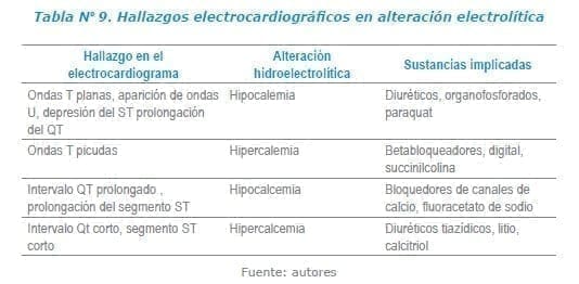 Hallazgos electrocardiográficos en alteración electrolítica
