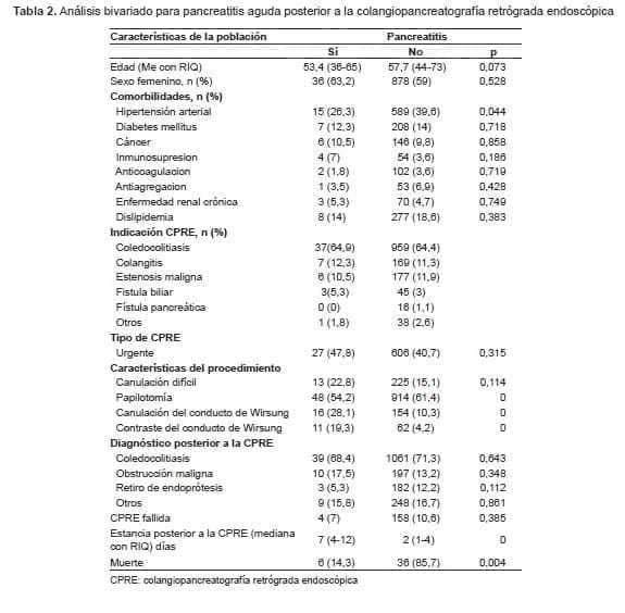 Análisis bivariado para pancreatitis