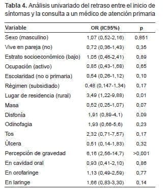 Atención primaria en el Cáncer de Cabeza y Cuello