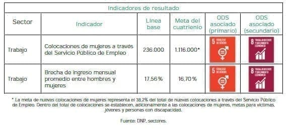 Brechas de género - Indicadores de resultado Brechas de género - Indicadores de resultado