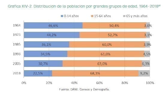 Distribución de la población por grandes grupos de edad, 1964-2018pr