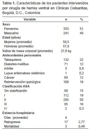 Cirugía de Hernia Ventral en Clinicas Colsanitas