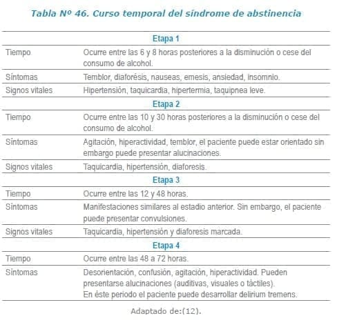 Curso temporal del síndrome de abstinencia