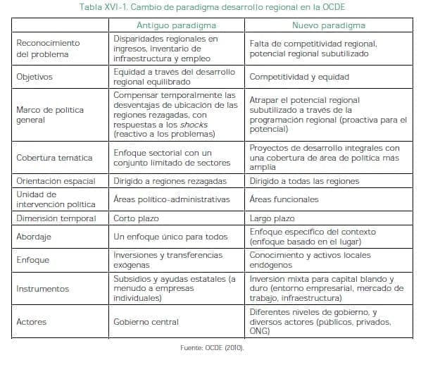 Cambio de paradigma desarrollo regional en la OCDE