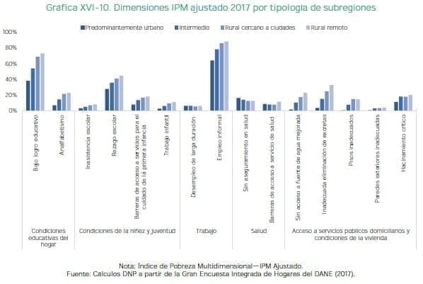 Dimensiones IPM ajustado 2017 por tipología de subregion