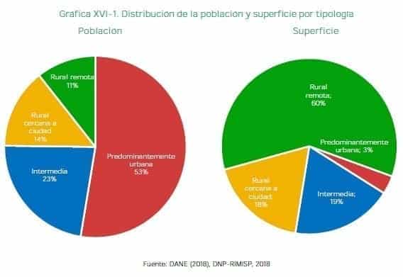 Distribución de la población y superficie por tipología