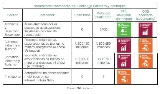 Indicadores trazadores del Pacto Eje Cafetero y Antioquia