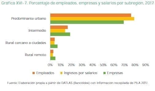 Porcentaje de empleados, empresas y salarios por subregión, 2017