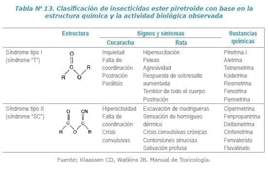 Clasificación de insecticidas ester piretroide