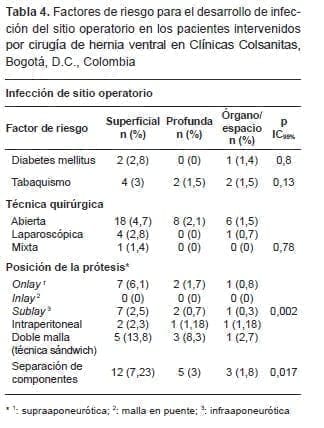 Factores de riesgo cirugía de hernia ventral