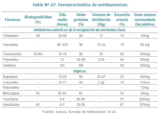 Farmacocinética de antidepresivos