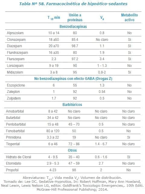 Farmacocinética de hipnótico-sedantes Farmacocinética de hipnótico-sedantes