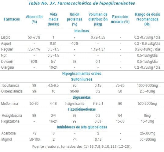 Farmacocinética de hipoglicemiantes