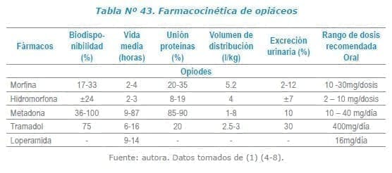 Farmacocinética de opiáceos Farmacocinética de opiáceos