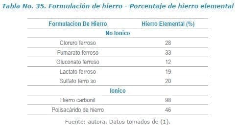 Formulación de hierro - Porcentaje de hierro elemental